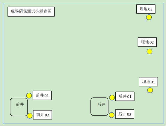 现场阴保测试桩示意图