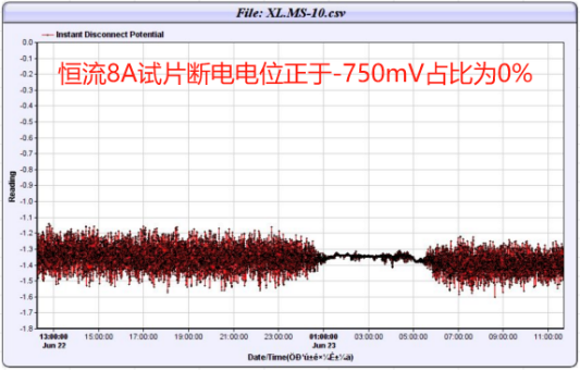 测试桩断电电位曲线图