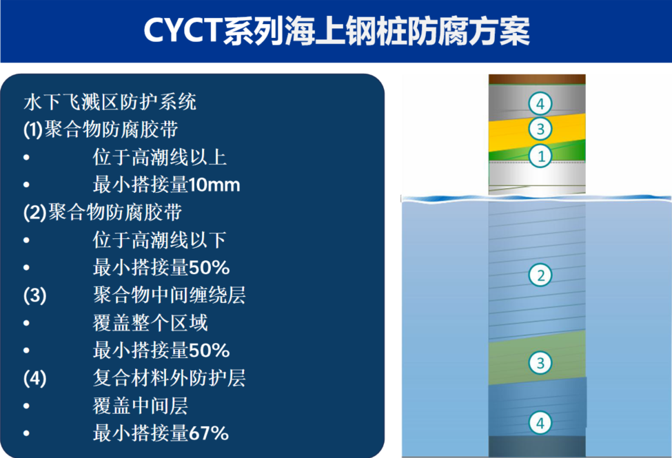 <em>海上钢桩防腐方案</em>