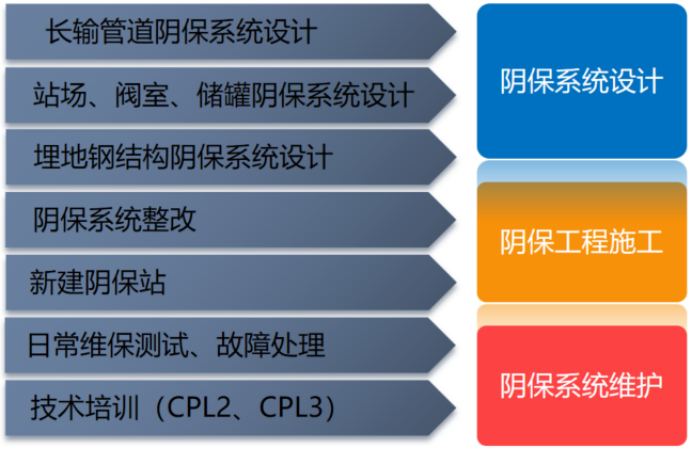 管道保护——阴保施工解决方案
